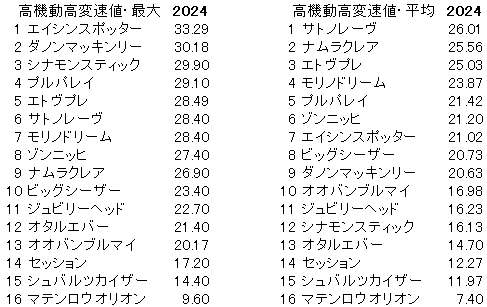 2024　キーンランドＣ　高機動高変速値